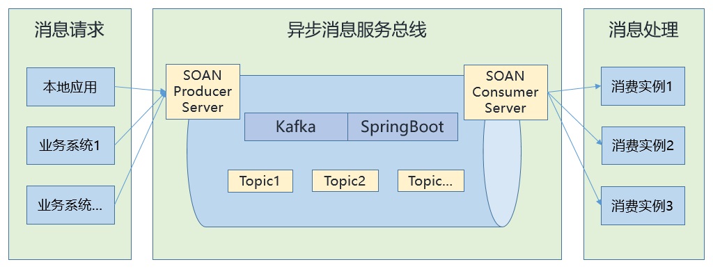 异步消息服务总线