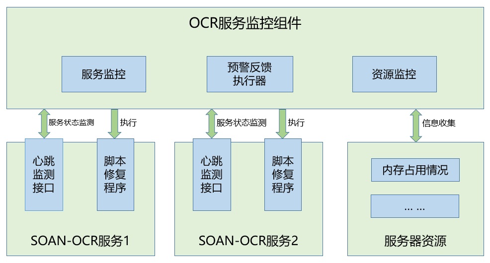 OCR服务监控组件