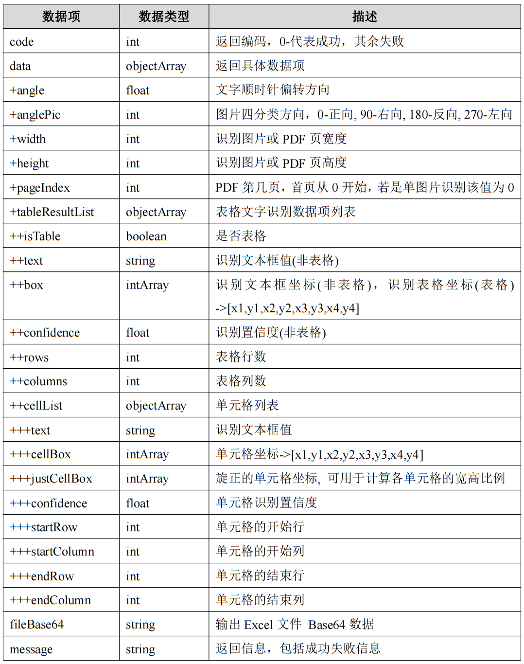 通用表格识别 (有线)